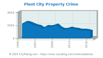 Plant City Property Crime