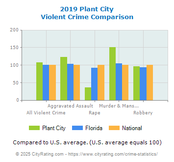 Plant City Violent Crime vs. State and National Comparison