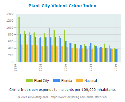 Plant City Violent Crime vs. State and National Per Capita