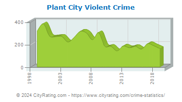 Plant City Violent Crime