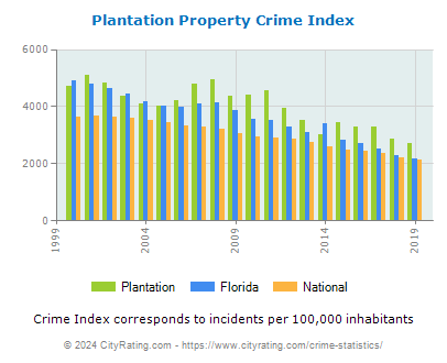 Plantation Property Crime vs. State and National Per Capita