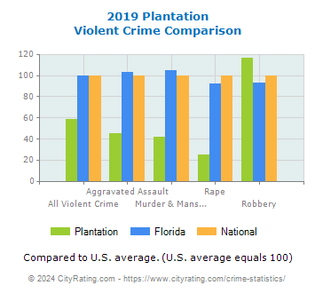 Plantation Violent Crime vs. State and National Comparison