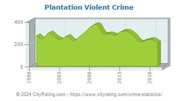 Plantation Violent Crime