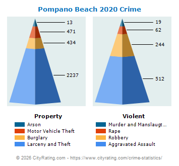 Pompano Beach Crime 2020