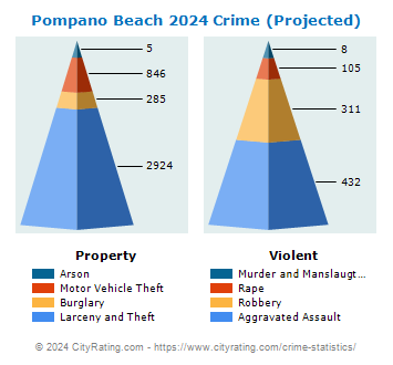 Pompano Beach Crime 2024