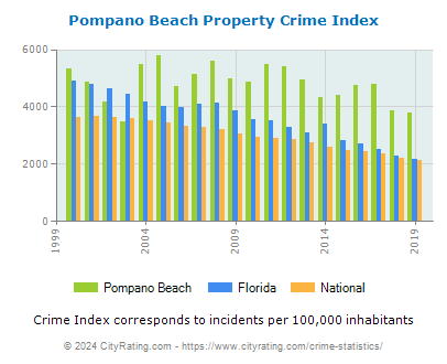 Pompano Beach Property Crime vs. State and National Per Capita