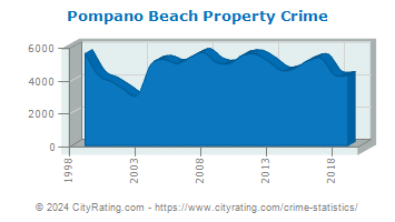 Pompano Beach Property Crime