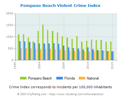Pompano Beach Violent Crime vs. State and National Per Capita