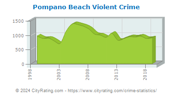 Pompano Beach Violent Crime