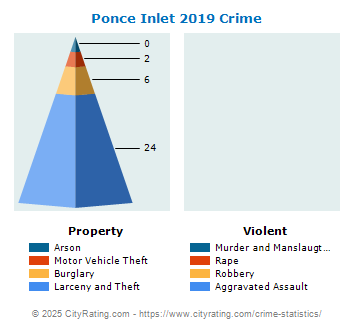 Ponce Inlet Crime 2019