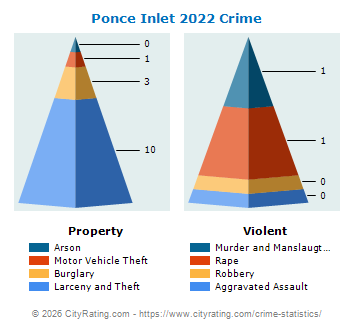Ponce Inlet Crime 2022