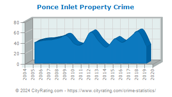 Ponce Inlet Property Crime