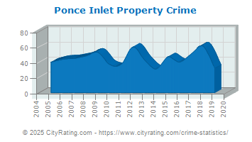 Ponce Inlet Property Crime