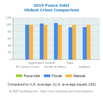 Ponce Inlet Violent Crime vs. State and National Comparison