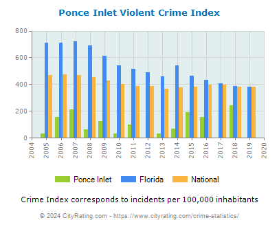 Ponce Inlet Violent Crime vs. State and National Per Capita