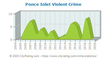 Ponce Inlet Violent Crime