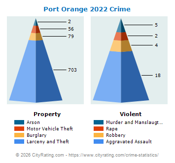 Port Orange Crime 2022