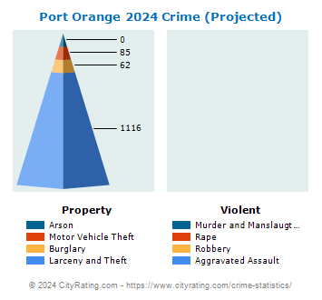 Port Orange Crime 2024
