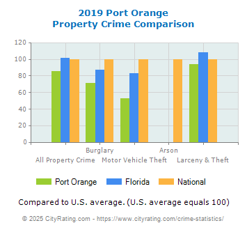 Port Orange Property Crime vs. State and National Comparison