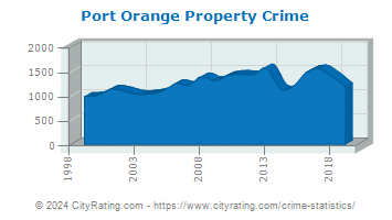 Port Orange Property Crime