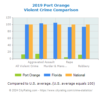 Port Orange Violent Crime vs. State and National Comparison