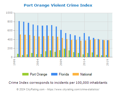 Port Orange Violent Crime vs. State and National Per Capita