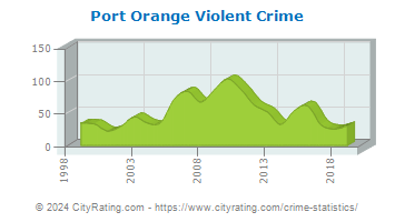 Port Orange Violent Crime