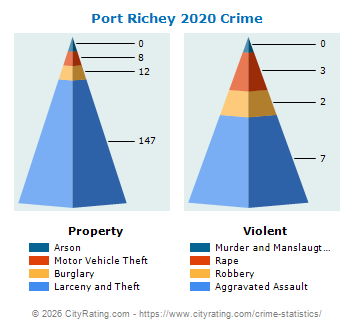 Port Richey Crime 2020