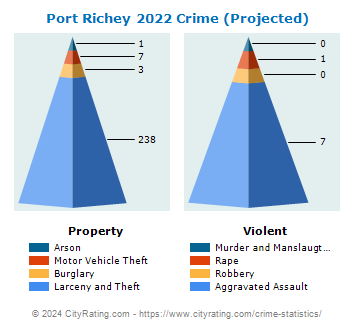 Port Richey Crime 2022