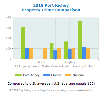 Port Richey Property Crime vs. State and National Comparison
