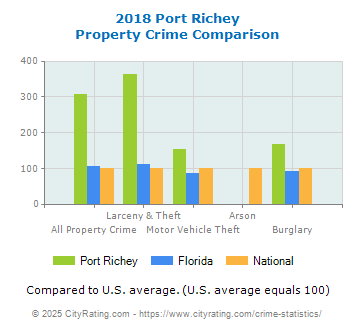 Port Richey Property Crime vs. State and National Comparison