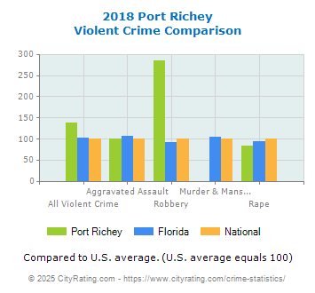 Port Richey Violent Crime vs. State and National Comparison