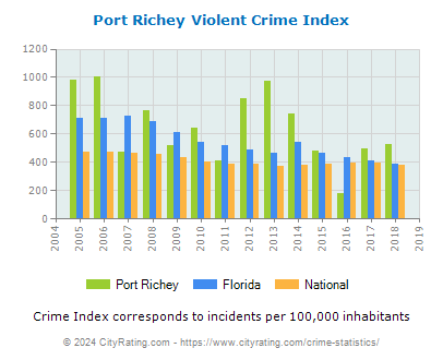 Port Richey Violent Crime vs. State and National Per Capita
