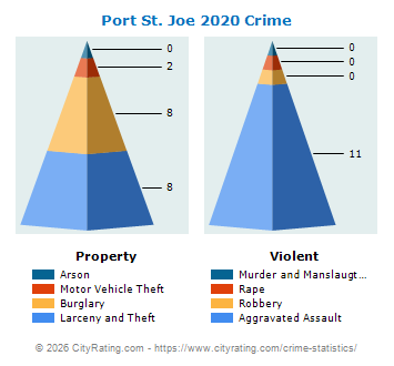 Port St. Joe Crime 2020