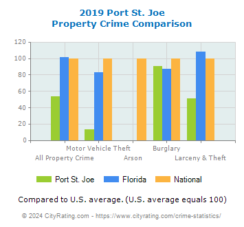 Port St. Joe Property Crime vs. State and National Comparison