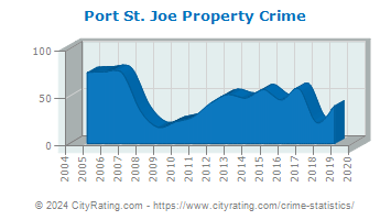 Port St. Joe Property Crime