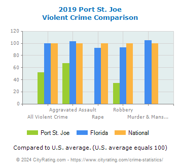 Port St. Joe Violent Crime vs. State and National Comparison