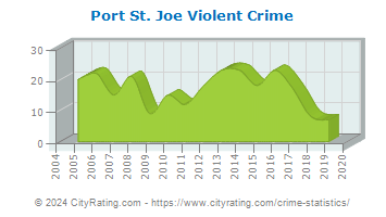 Port St. Joe Violent Crime