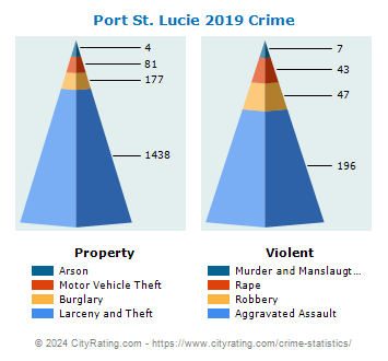 Port St. Lucie Crime 2019