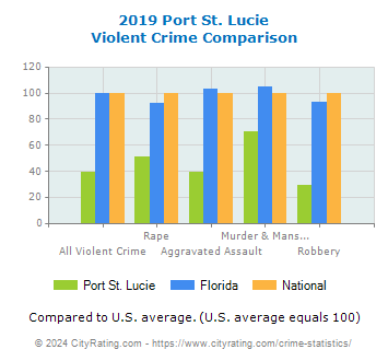 Port St. Lucie Violent Crime vs. State and National Comparison