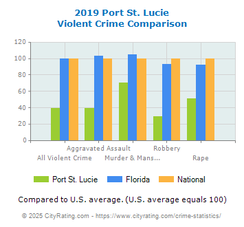 Port St. Lucie Violent Crime vs. State and National Comparison