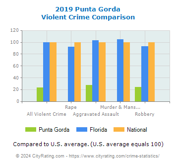 Punta Gorda Violent Crime vs. State and National Comparison