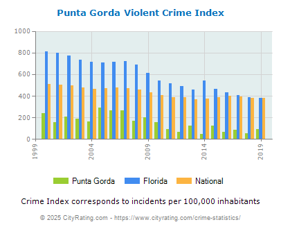 Punta Gorda Violent Crime vs. State and National Per Capita