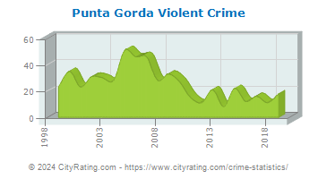 Punta Gorda Violent Crime