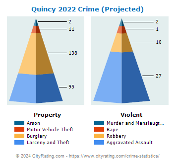 Quincy Crime 2022