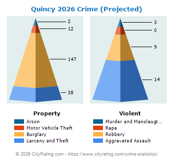 Quincy Crime 2026