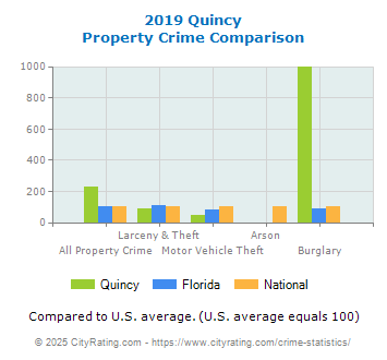 Quincy Property Crime vs. State and National Comparison