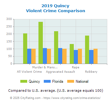 Quincy Violent Crime vs. State and National Comparison