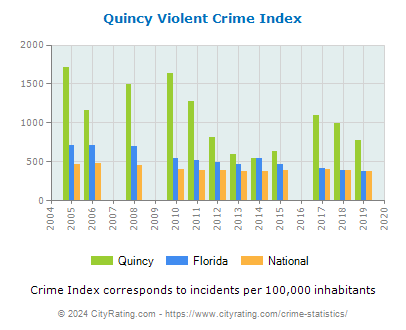 Quincy Violent Crime vs. State and National Per Capita