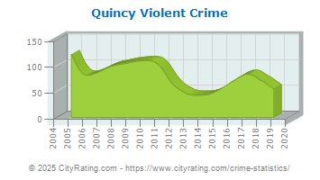 Quincy Violent Crime